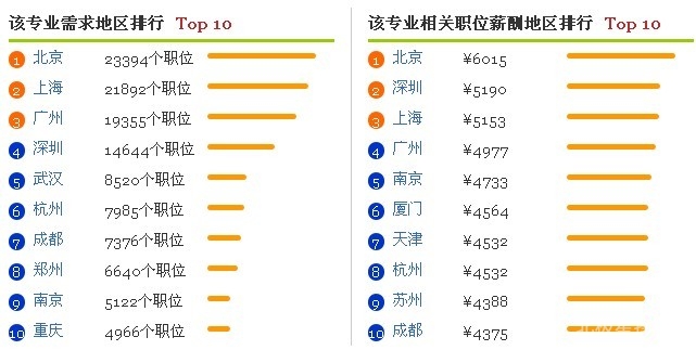 市场营销专业薪资