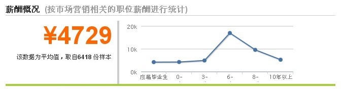 市场营销专业薪资