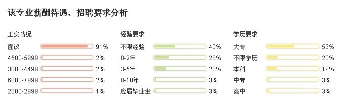 市场营销专业薪资