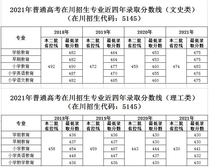 江油幼师学校2022年录取分数线是多少