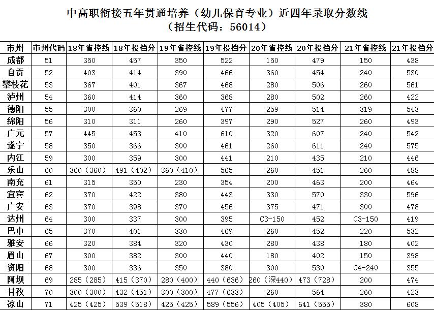 江油幼师学校2022年录取分数线是多少