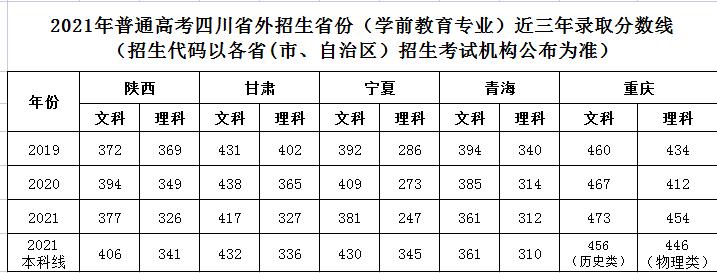 江油幼师学校2022年录取分数线是多少