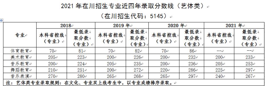 江油幼师学校2022年录取分数线是多少